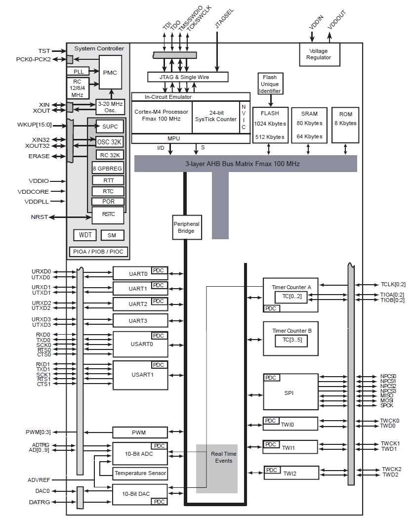 ATSAM4N16B, 32-разрядные ARM микроконтроллеры на базе ядра Cortex®-M4, 100 МГц, 1024 Кб Flash, 80 Кб RAM